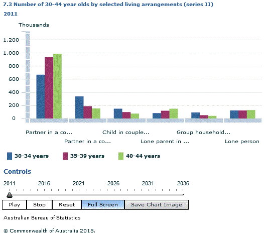 Graph Image for 7.3 Number of 30-44 year olds by selected living arrangements (series II)